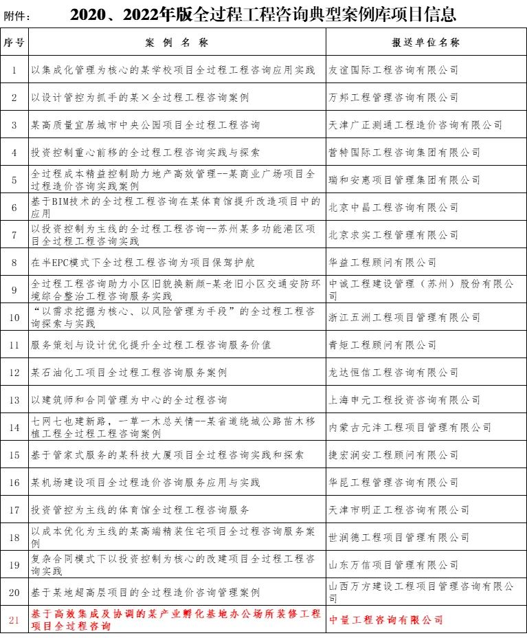 中量咨询新增四个优秀案例成功入选中价协全过程工程咨询典型案例库(图2)