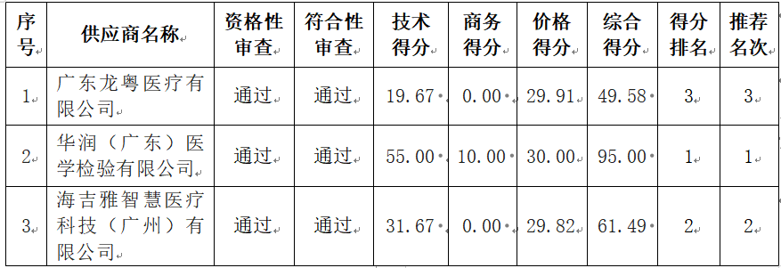 霞山区爱国街道社区卫生服务中心便携式彩色多普勒超声诊断仪设备采购项目成交结果公告(图1)